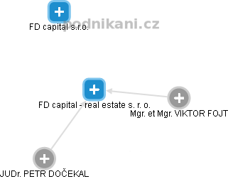 FD capital - real estate s. r. o. - náhled vizuálního zobrazení vztahů obchodního rejstříku