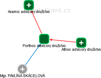 Porthos advisory družstvo - náhled vizuálního zobrazení vztahů obchodního rejstříku