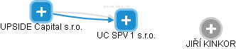 UC SPV 1 s.r.o. - náhled vizuálního zobrazení vztahů obchodního rejstříku