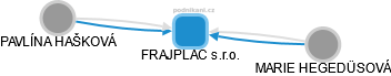 FRAJPLAC s.r.o. - náhled vizuálního zobrazení vztahů obchodního rejstříku
