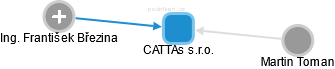 CATTAs s.r.o. - náhled vizuálního zobrazení vztahů obchodního rejstříku
