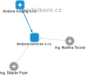 Andone services s.r.o. - náhled vizuálního zobrazení vztahů obchodního rejstříku