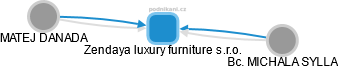 Zendaya luxury furniture s.r.o. - náhled vizuálního zobrazení vztahů obchodního rejstříku
