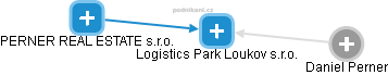 Logistics Park Loukov s.r.o. - náhled vizuálního zobrazení vztahů obchodního rejstříku