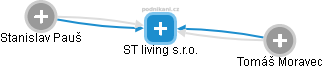 ST living s.r.o. - náhled vizuálního zobrazení vztahů obchodního rejstříku