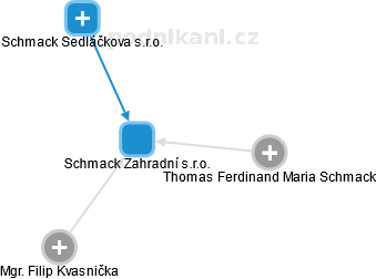 Schmack Zahradní s.r.o. - náhled vizuálního zobrazení vztahů obchodního rejstříku