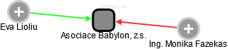 Asociace Babylon, z.s. - náhled vizuálního zobrazení vztahů obchodního rejstříku