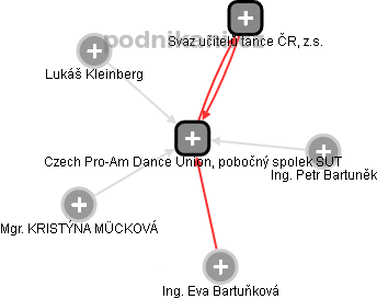 Czech Pro-Am Dance Union, pobočný spolek SUT - náhled vizuálního zobrazení vztahů obchodního rejstříku