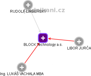 BLOCK Technology a.s. - náhled vizuálního zobrazení vztahů obchodního rejstříku