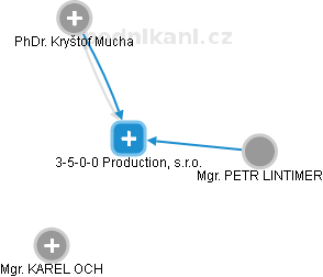 3-5-0-0 Production, s.r.o. - náhled vizuálního zobrazení vztahů obchodního rejstříku