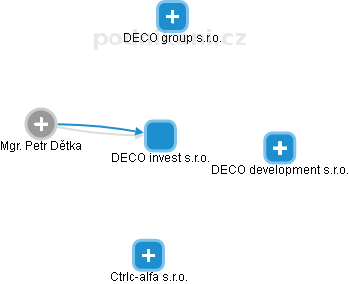 DECO invest s.r.o. - náhled vizuálního zobrazení vztahů obchodního rejstříku