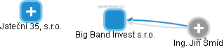 Big Band Invest s.r.o. - náhled vizuálního zobrazení vztahů obchodního rejstříku