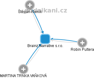 Brainz Narrative s.r.o. - náhled vizuálního zobrazení vztahů obchodního rejstříku