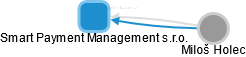 Smart Payment Management s.r.o. - náhled vizuálního zobrazení vztahů obchodního rejstříku