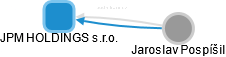 JPM HOLDINGS s.r.o. - náhled vizuálního zobrazení vztahů obchodního rejstříku