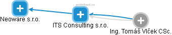 ITS Consulting s.r.o. - náhled vizuálního zobrazení vztahů obchodního rejstříku