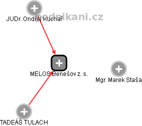 MELOS Benešov z. s. - náhled vizuálního zobrazení vztahů obchodního rejstříku