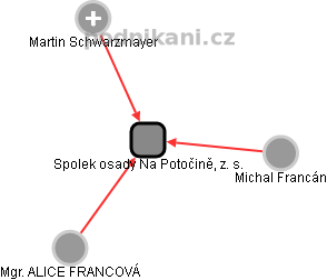 Spolek osady Na Potočině, z. s. - náhled vizuálního zobrazení vztahů obchodního rejstříku