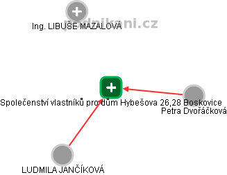 Společenství vlastníků pro dům Hybešova 26,28 Boskovice - náhled vizuálního zobrazení vztahů obchodního rejstříku
