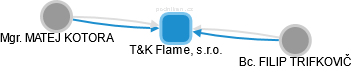 T&K Flame, s.r.o. - náhled vizuálního zobrazení vztahů obchodního rejstříku