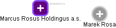 Marcus Rosus Holdingus a.s. - náhled vizuálního zobrazení vztahů obchodního rejstříku