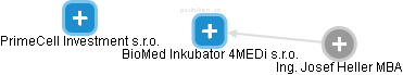 BioMed Inkubator 4MEDi s.r.o. - náhled vizuálního zobrazení vztahů obchodního rejstříku