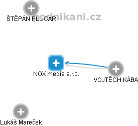 NOX media s.r.o. - náhled vizuálního zobrazení vztahů obchodního rejstříku