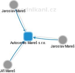 Autoservis Mareš s.r.o. - náhled vizuálního zobrazení vztahů obchodního rejstříku