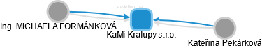 KaMi Kralupy s.r.o. - náhled vizuálního zobrazení vztahů obchodního rejstříku