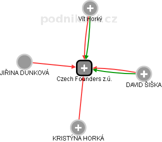 Czech Founders z.ú. - náhled vizuálního zobrazení vztahů obchodního rejstříku