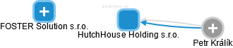 HutchHouse Holding s.r.o. - náhled vizuálního zobrazení vztahů obchodního rejstříku