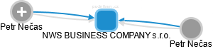 NWS BUSINESS COMPANY s.r.o. - náhled vizuálního zobrazení vztahů obchodního rejstříku