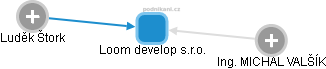 Loom develop s.r.o. - náhled vizuálního zobrazení vztahů obchodního rejstříku