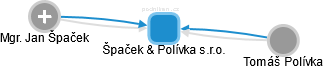 Špaček & Polívka s.r.o. - náhled vizuálního zobrazení vztahů obchodního rejstříku