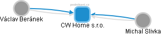 CW Home s.r.o. - náhled vizuálního zobrazení vztahů obchodního rejstříku