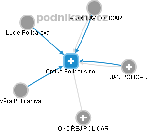 Optika Policar s.r.o. - náhled vizuálního zobrazení vztahů obchodního rejstříku