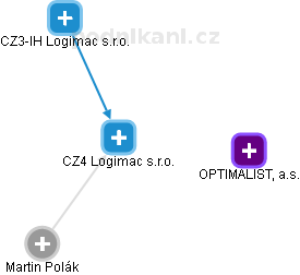 CZ4 Logimac s.r.o. - náhled vizuálního zobrazení vztahů obchodního rejstříku