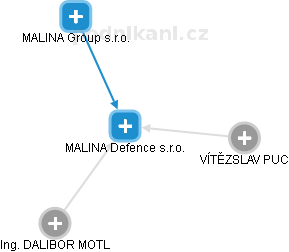 MALINA Defence s.r.o. - náhled vizuálního zobrazení vztahů obchodního rejstříku