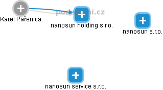 nanosun holding s.r.o. - náhled vizuálního zobrazení vztahů obchodního rejstříku
