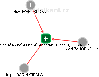 Společenství vlastníků jednotek Talichova 3345 a 3346 - náhled vizuálního zobrazení vztahů obchodního rejstříku