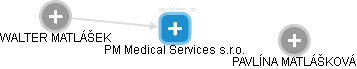 PM Medical Services s.r.o. - náhled vizuálního zobrazení vztahů obchodního rejstříku