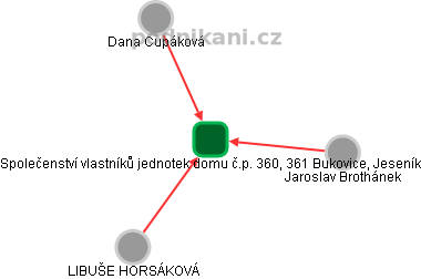 Společenství vlastníků jednotek domu č.p. 360, 361 Bukovice, Jeseník - náhled vizuálního zobrazení vztahů obchodního rejstříku