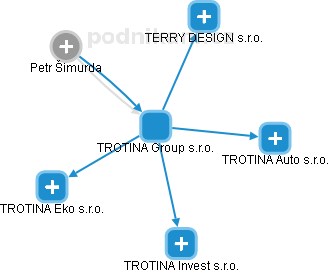 TROTINA Group s.r.o. - náhled vizuálního zobrazení vztahů obchodního rejstříku