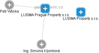 LUSIMA Prague Property s.r.o. - náhled vizuálního zobrazení vztahů obchodního rejstříku