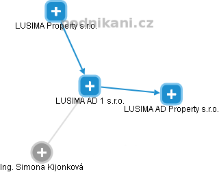LUSIMA AD 1 s.r.o. - náhled vizuálního zobrazení vztahů obchodního rejstříku
