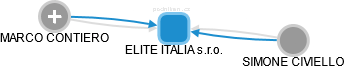 ELITE ITALIA s.r.o. - náhled vizuálního zobrazení vztahů obchodního rejstříku
