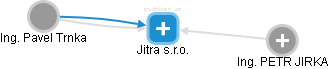 Jitra s.r.o. - náhled vizuálního zobrazení vztahů obchodního rejstříku