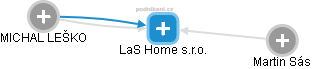 LaS Home s.r.o. - náhled vizuálního zobrazení vztahů obchodního rejstříku