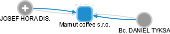 Mamut coffee s.r.o. - náhled vizuálního zobrazení vztahů obchodního rejstříku