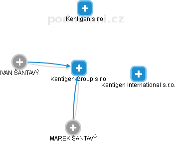 Kentigen Group s.r.o. - náhled vizuálního zobrazení vztahů obchodního rejstříku
